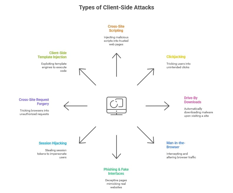 Types of Client Side Attacks